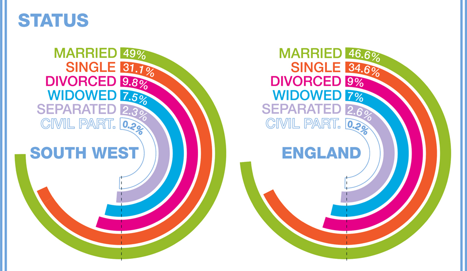 Marriage Demographics in The South West